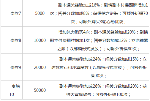 天天炫斗贵族特权价格一览